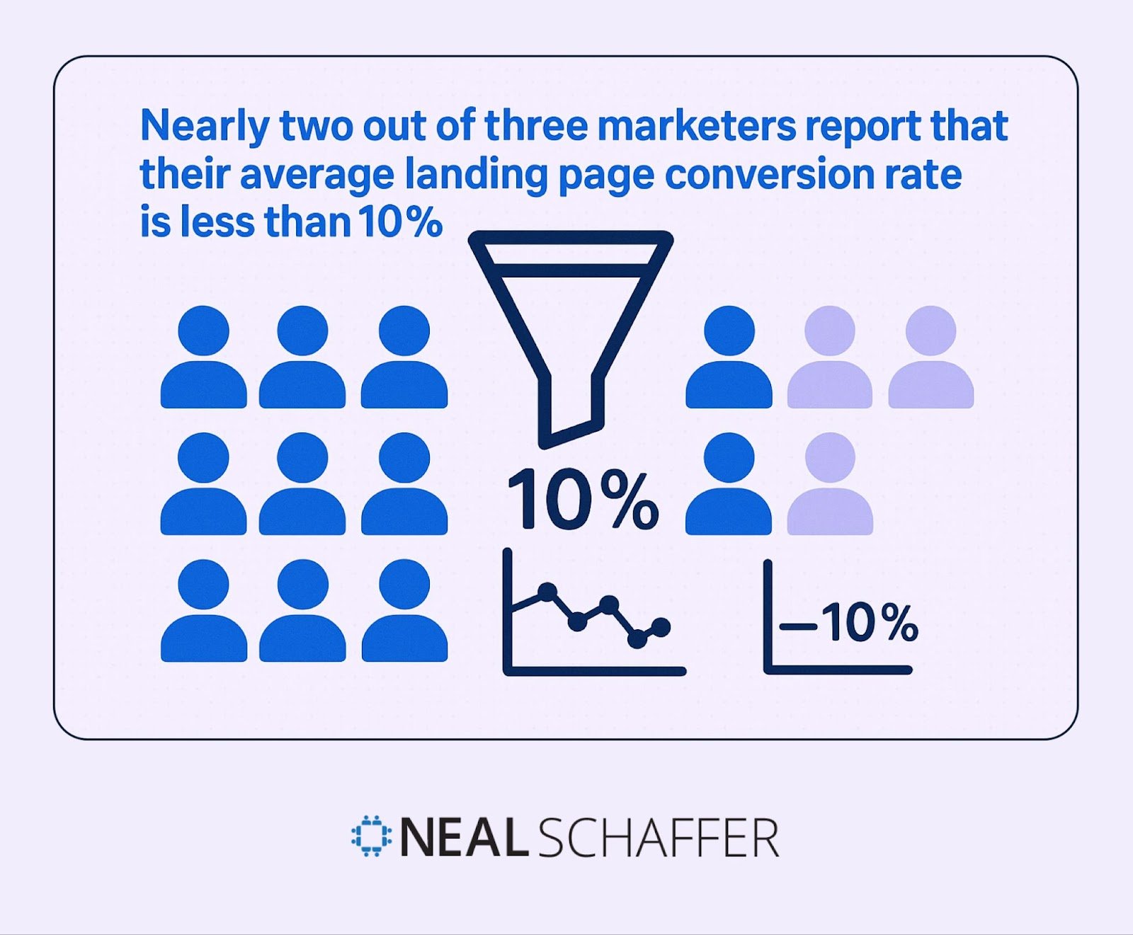Infographic showing two-thirds of marketers have landing page conversion rates below 10%.