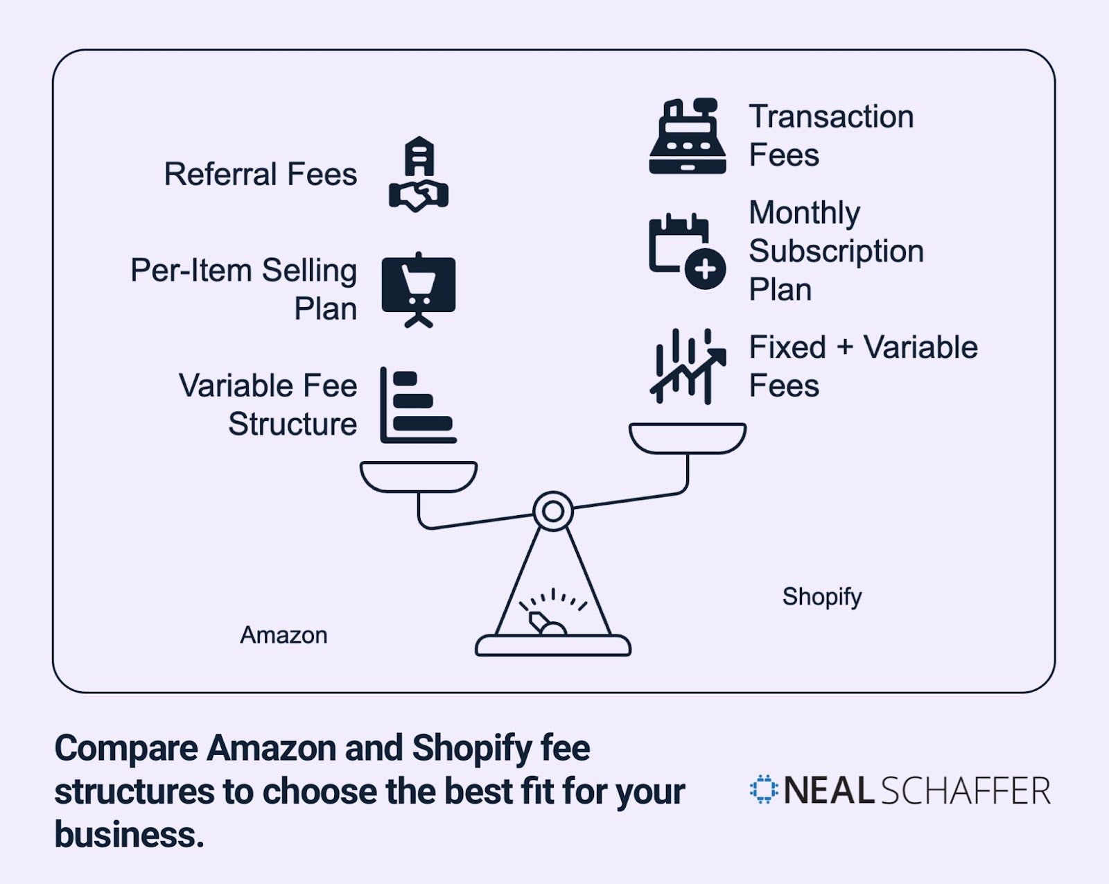 Balance scale diagram comparing Amazon and Shopify fee structures on a light purple background. The left scale (Amazon) shows three fee types with icons: Referral Fees, Per-Item Selling Plan, and Variable Fee Structure. The right scale (Shopify) shows: Transaction Fees, Monthly Subscription Plan, and Fixed + Variable Fees. The title below reads "Compare Amazon and Shopify fee structures to choose the best fit for your business" with the Neal Schaffer logo in the bottom right corner.