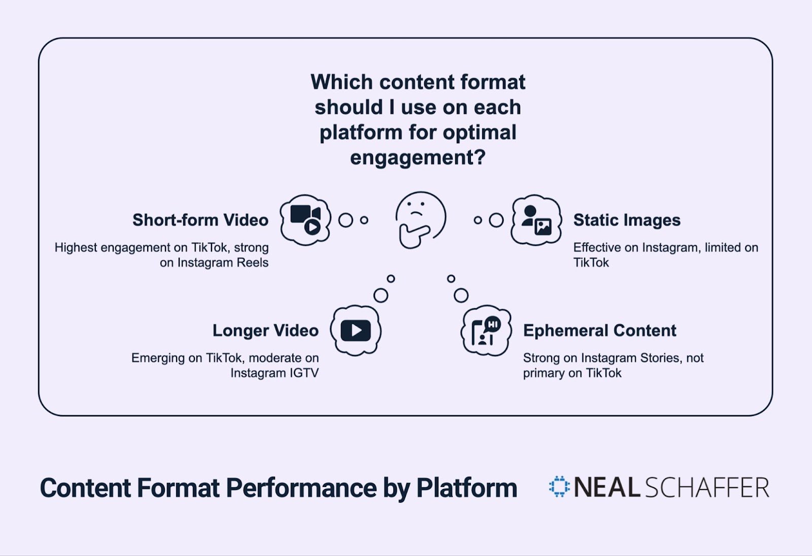 Content Format Performance by Platform chart showing optimal content formats for TikTok and Instagram. A central question asks 'Which content format should I use on each platform for optimal engagement?' with four content types arranged around it: Short-form Video (highest engagement on TikTok, strong on Instagram Reels), Static Images (effective on Instagram, limited on TikTok), Longer Video (emerging on TikTok, moderate on Instagram IGTV), and Ephemeral Content (strong on Instagram Stories, not primary on TikTok). Each format includes a simple icon. Neal Schaffer logo appears in bottom right.