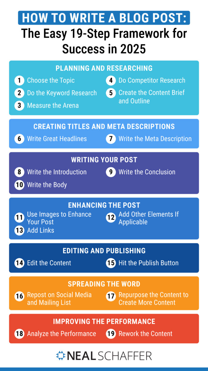 how to write a blog post the easy 19-step framework for success infographic