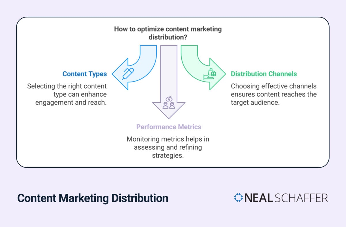 Content marketing distribution optimization diagram showing three interconnected elements: Content Types, Distribution Channels, and Performance Metrics, with descriptions of how each component enhances marketing strategy effectiveness.