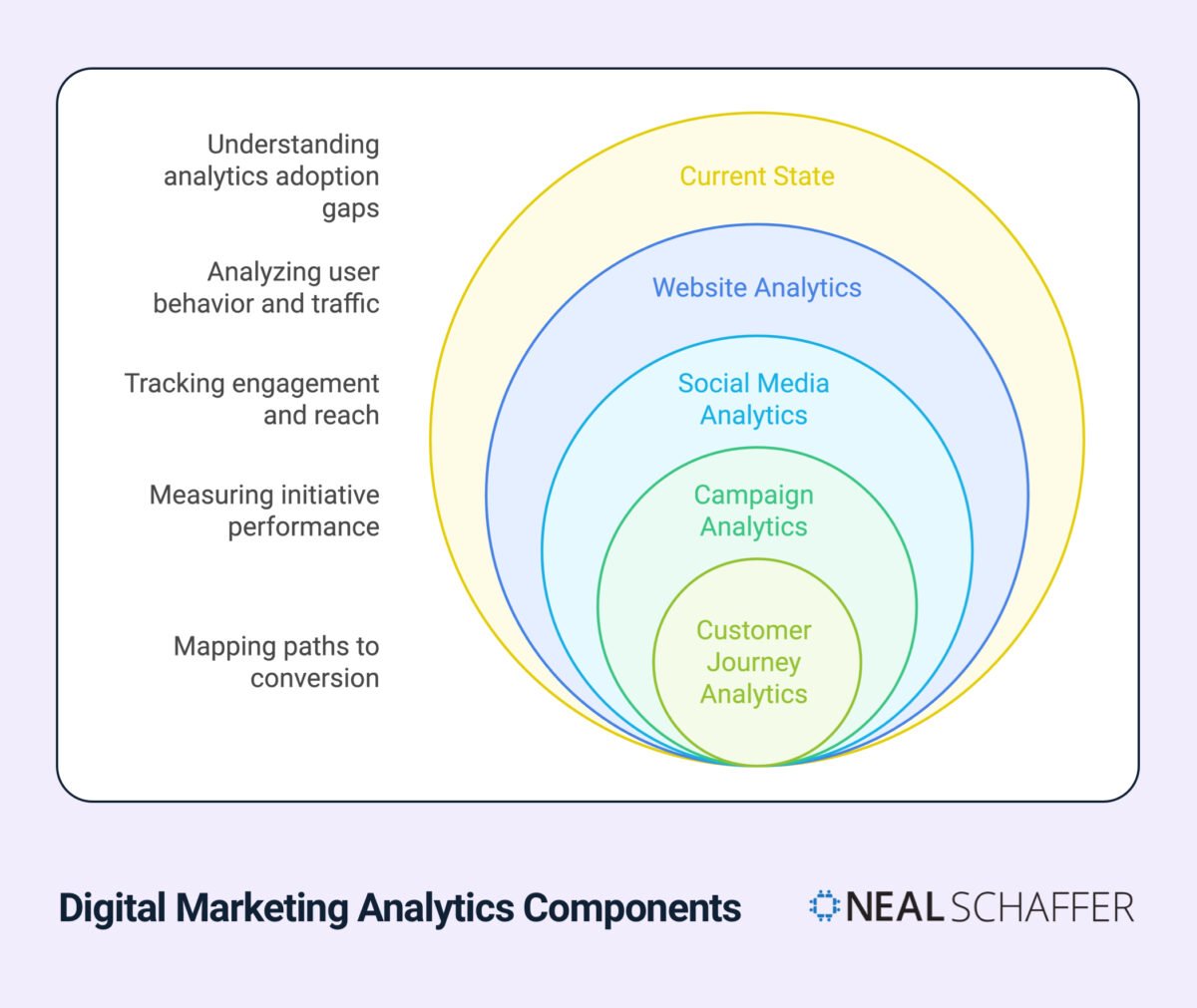 "Digital Marketing Analytics Components" infographic displaying a series of concentric circles, with each circle representing a different layer of analytics. From outer to inner: Current State, Website Analytics, Social Media Analytics, Campaign Analytics, and Customer Journey Analytics at the core. On the left side are corresponding descriptions of what each layer analyzes, from understanding adoption gaps to mapping paths to conversion