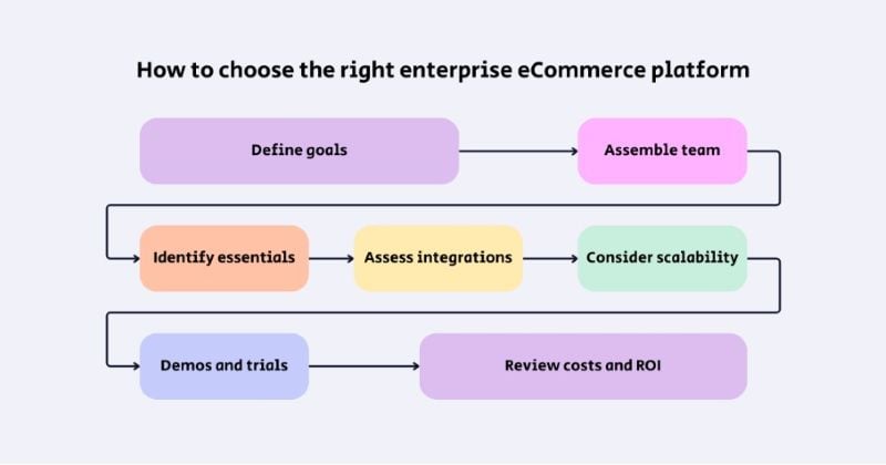 How to Choose the Right Enterprise Ecommerce Platform