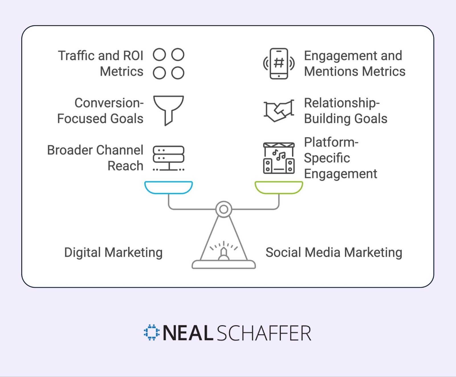 Balance scale diagram comparing Digital Marketing (left) showing Traffic and ROI Metrics, Conversion-Focused Goals, and Broader Channel Reach versus Social Media Marketing (right) showing Engagement and Mentions Metrics, Relationship-Building Goals, and Platform-Specific Engagement. Each side uses icons to illustrate concepts. Neal Schaffer logo at bottom