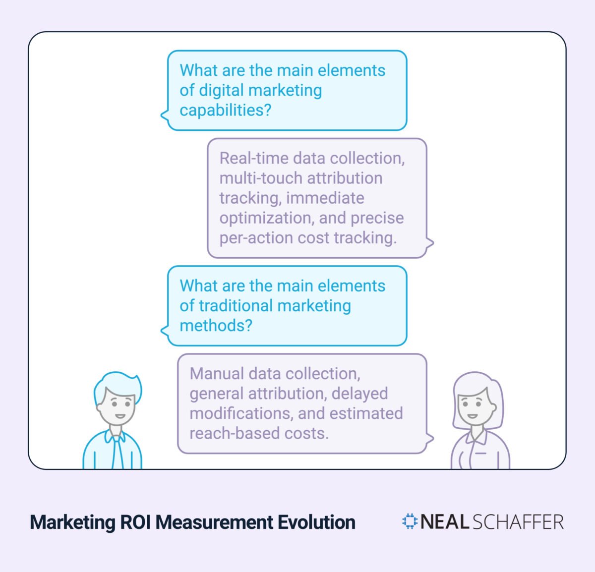 Marketing ROI Measurement Evolution infographic comparing the main elements of digital marketing and traditional marketing capabilities and methods.