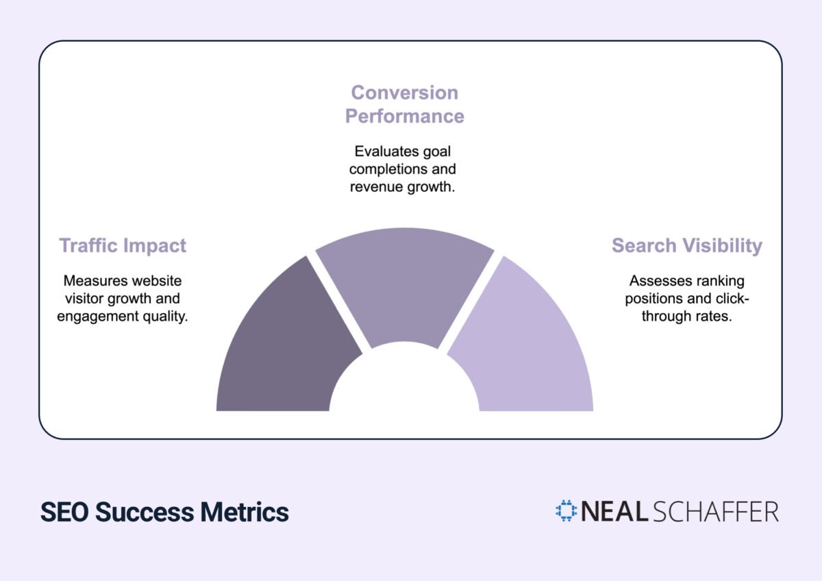 Semi-circular diagram titled 'SEO Success Metrics' illustrating three key performance areas of SEO measurement. The visualization is divided into three segments: Traffic Impact (measuring website visitor growth and engagement quality), Conversion Performance (evaluating goal completions and revenue growth), and Search Visibility (assessing ranking positions and click-through rates). The design uses a professional purple gradient color scheme and includes the Neal Schaffer brand identity. Each segment features descriptive text explaining its specific measurement focus, creating a comprehensive framework for understanding key SEO success indicators. The semi-circular layout effectively demonstrates the interconnected nature of these crucial SEO performance metrics.