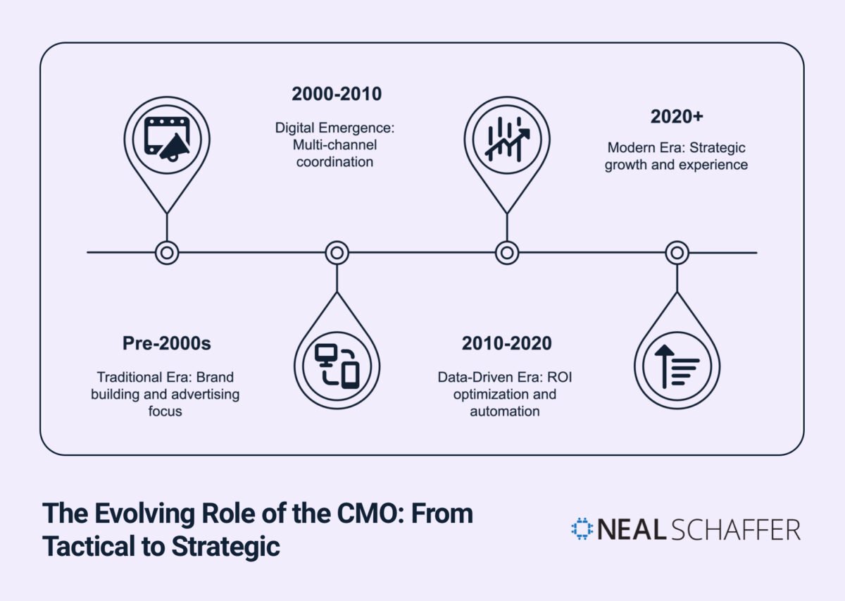 Timeline infographic showing the evolution of the CMO role from tactical to strategic across four eras. Pre-2000s (Traditional Era focusing on brand building and advertising), 2000-2010 (Digital Emergence era focusing on multi-channel coordination), 2010-2020 (Data-Driven Era focusing on ROI optimization and automation), and 2020+ (Modern Era focusing on strategic growth and experience). Each era is represented by an icon on a horizontal timeline.
