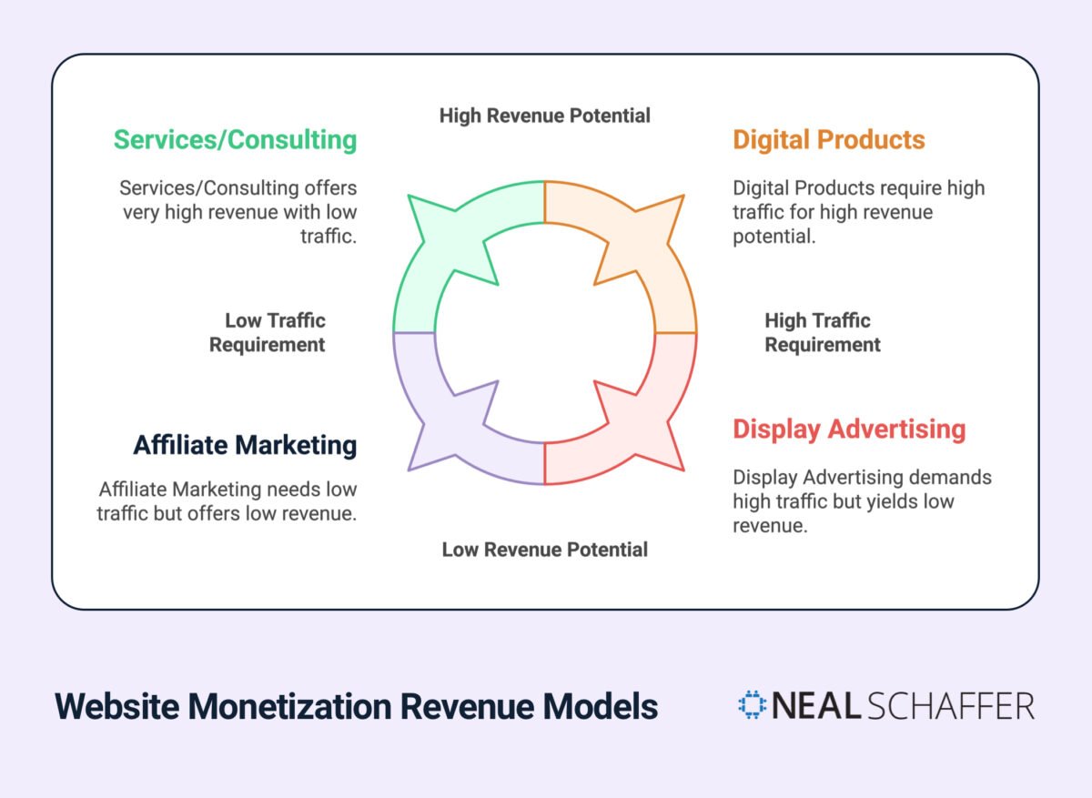 Website Monetization Revenue Models diagram showing four quadrants in a circular format. Compares Services/Consulting (high revenue, low traffic), Digital Products (high revenue, high traffic), Display Advertising (low revenue, high traffic), and Affiliate Marketing (low revenue, low traffic). Each quadrant includes detailed descriptions of revenue potential and traffic requirements. Neal Schaffer branding included.