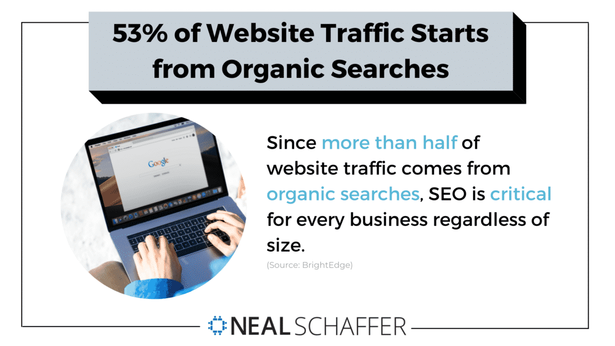 53% of website traffic results from organic searches. 