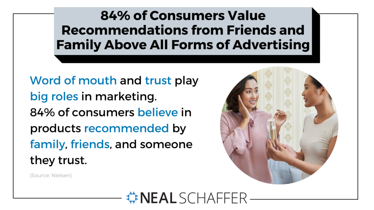 84% of consumers value recommendations from friends and family above all forms of advertising – and additionally, 77% of consumers are likely to make a purchase after hearing about it from someone they trust