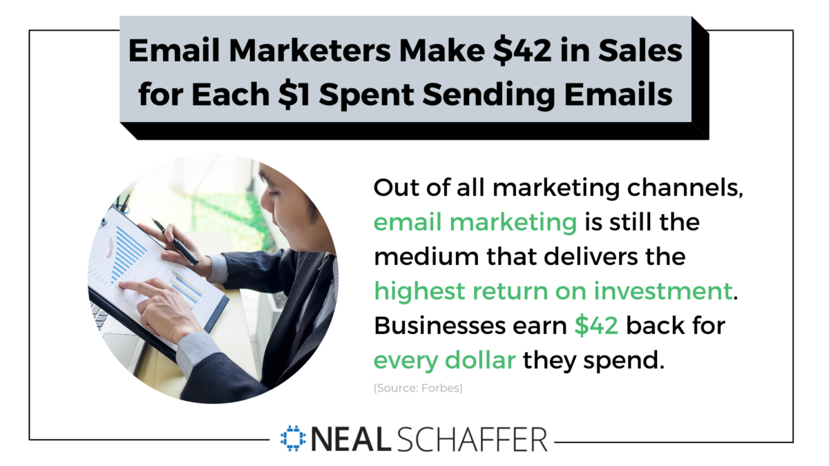 Email marketers make $42 in sales for each $1 spent sending emails.