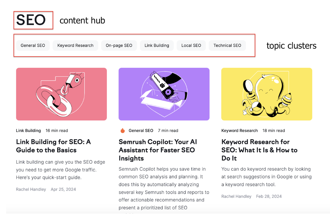 how content hub and topic clusters work together
