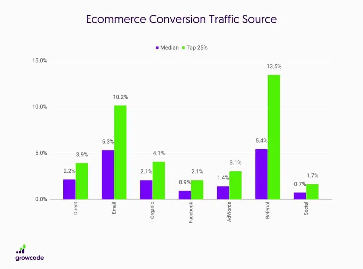 Ecommerce Conversion Traffic Source